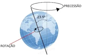 Precessão de equinócios, movimento que a Terra faz em torno do próprio eixo.